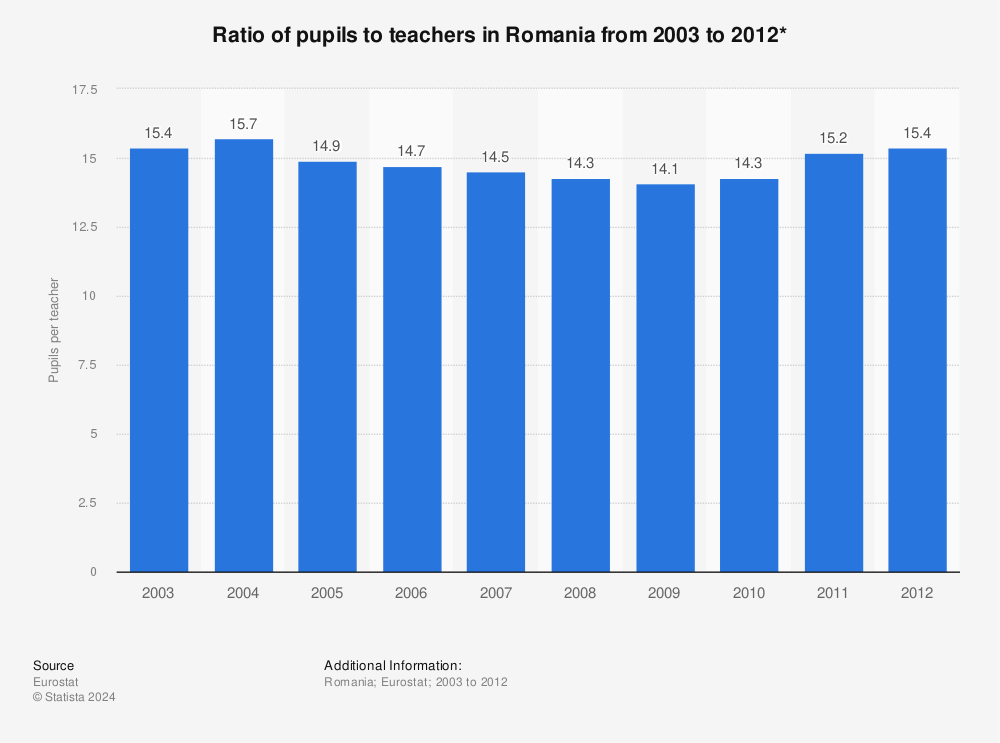 Statistic: Ratio of pupils to teachers in Romania from 2003 to 2012* | Statista