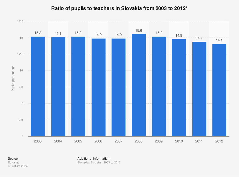 Statistic: Ratio of pupils to teachers in Slovakia from 2003 to 2012* | Statista