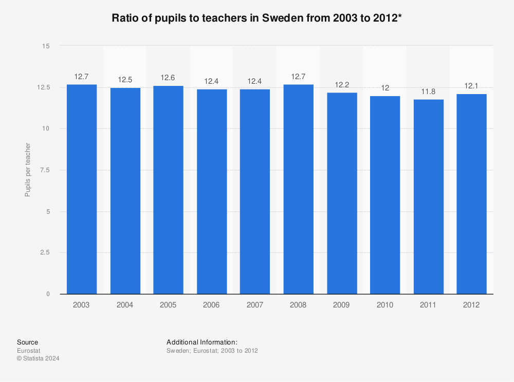 Statistic: Ratio of pupils to teachers in Sweden from 2003 to 2012* | Statista