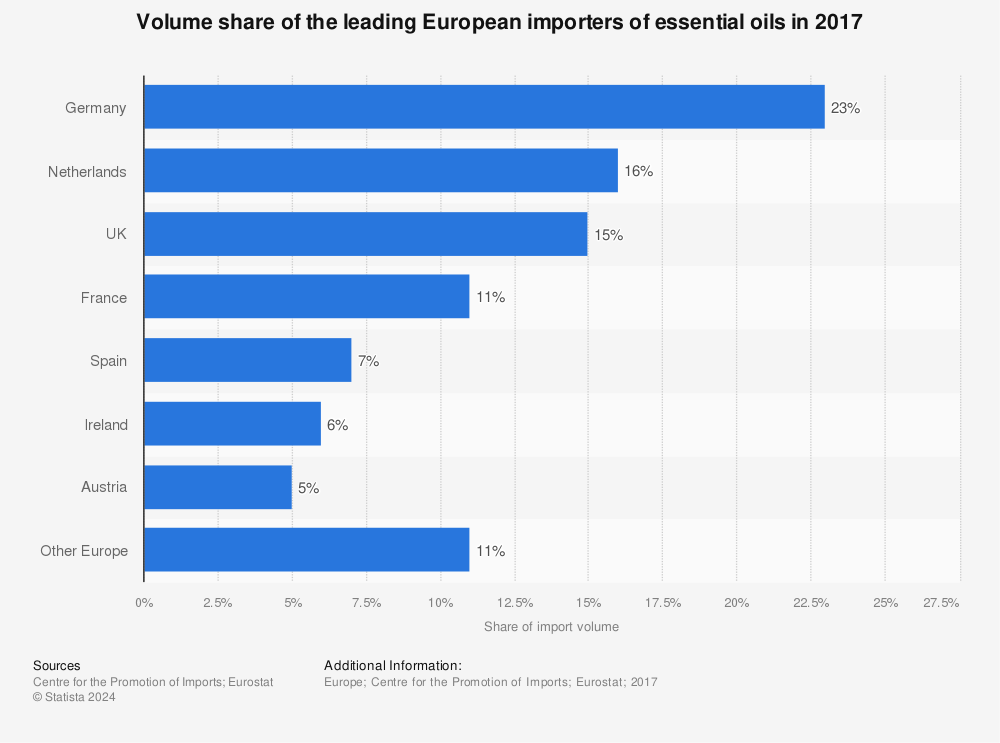 Statistic: Volume share of the leading European importers of essential oils in 2017 | Statista
