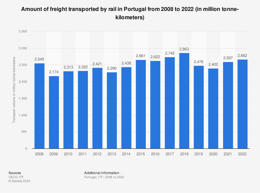 Statistic: Amount of freight transported by rail in Portugal from 2006 to 2020 (in million tonne-kilometers) | Statista