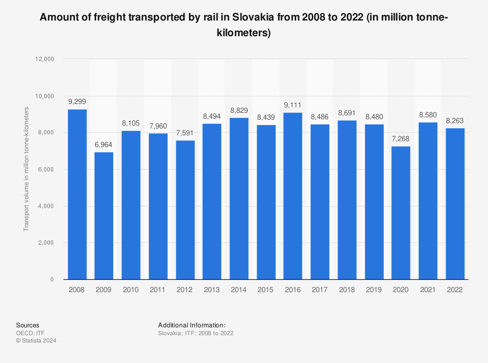 Statistic: Amount of freight transported by rail in Slovakia from 2007 to 2021 (in million tonne-kilometers) | Statista