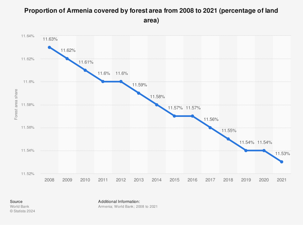Statistic: Proportion of Armenia covered by forest area from 2007 to 2020 (percentage of land area) | Statista