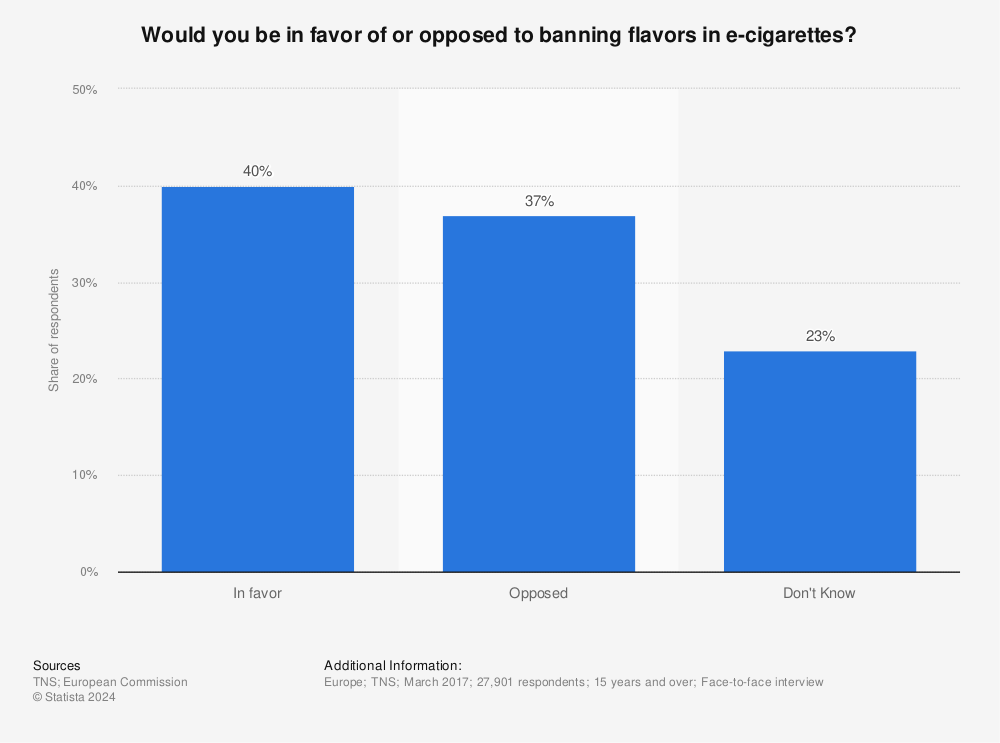 Statistic: Would you be in favor of or opposed to banning flavors in e-cigarettes? | Statista