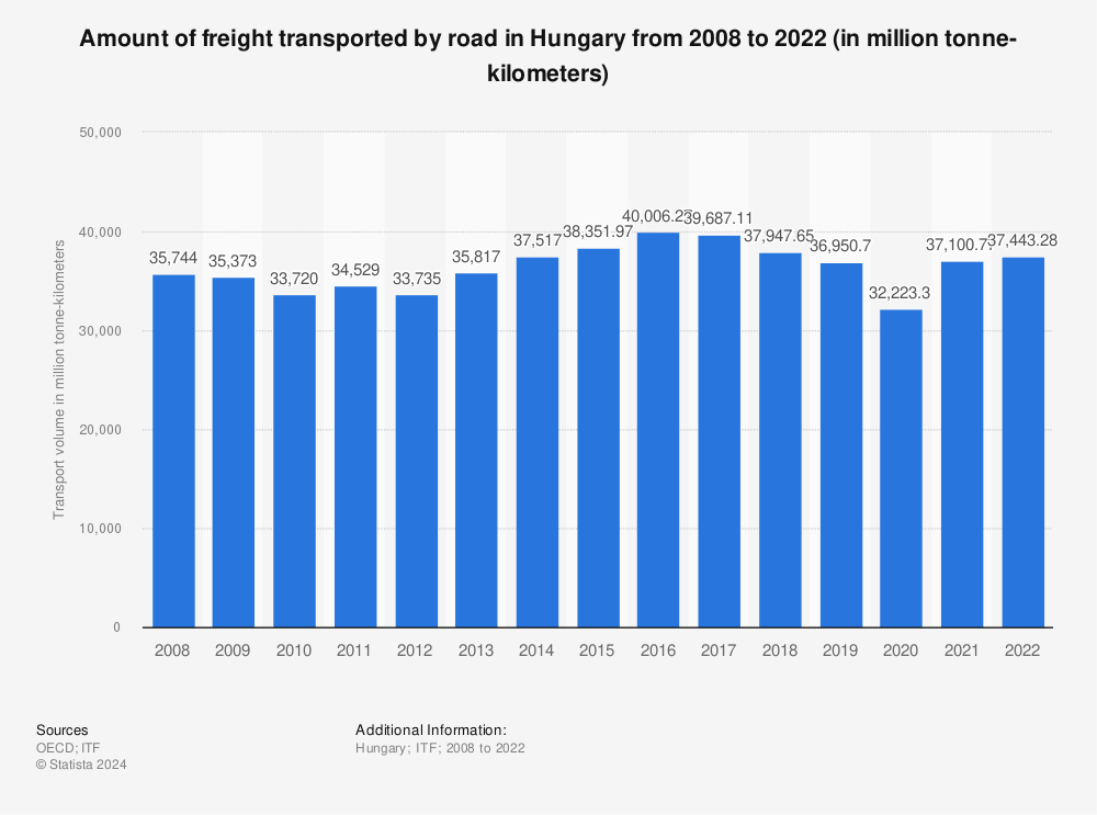 Statistic: Amount of freight transported by road in Hungary from 2006 to 2020 (in million tonne-kilometers) | Statista