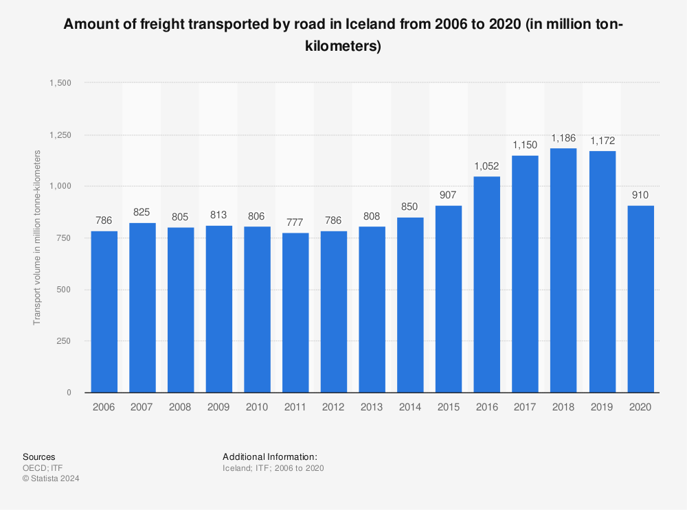 Statistic: Amount of freight transported by road in Iceland from 2006 to 2019 (in million tonne-kilometers) | Statista