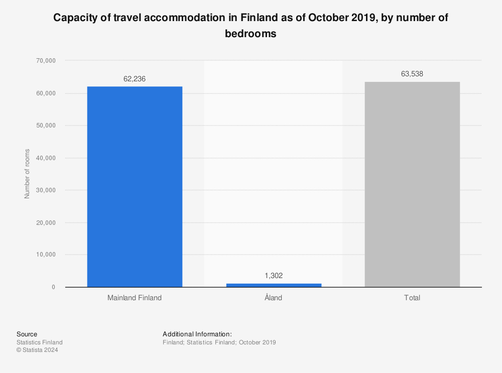 Statistic: Capacity of travel accommodation in Finland as of October 2019, by number of bedrooms | Statista