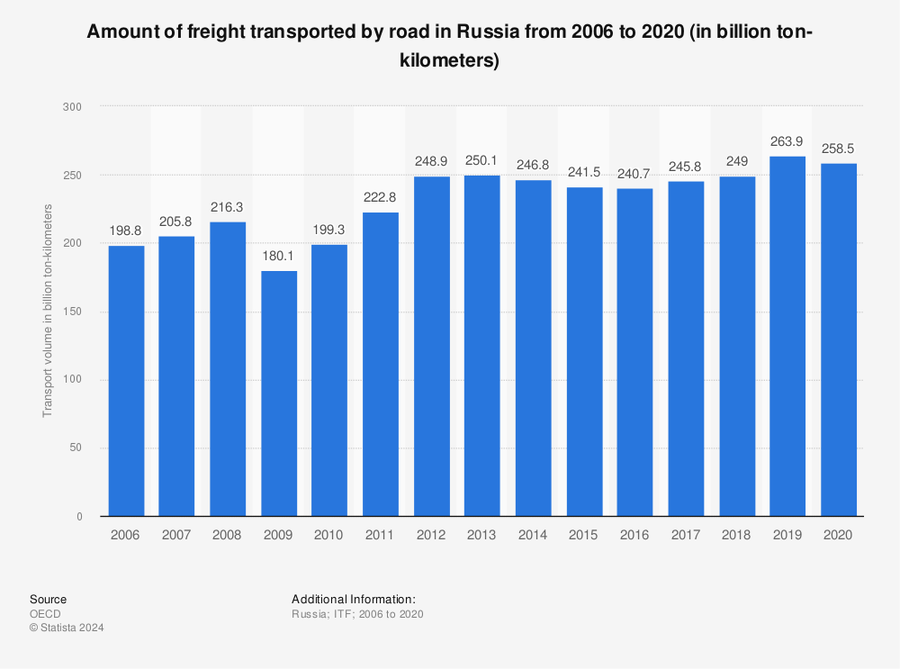 Statistic: Amount of freight transported by road in Russia from 2006 to 2020 (in billion ton-kilometers) | Statista