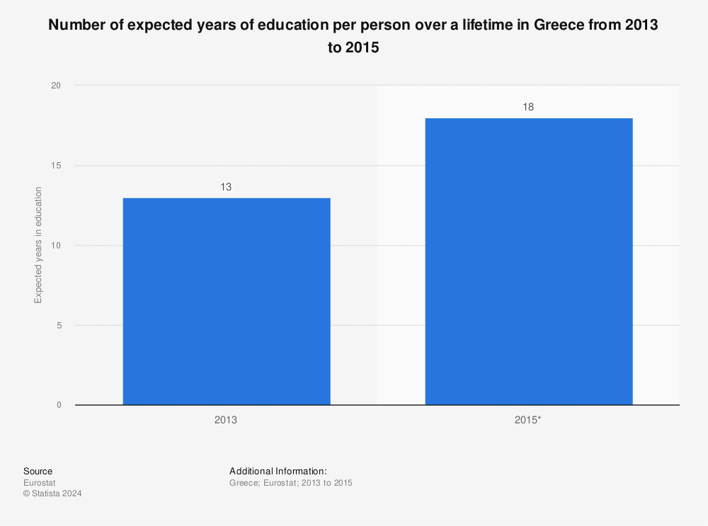 Statistic: Number of expected years of education per person over a lifetime in Greece from 2013 to 2015 | Statista