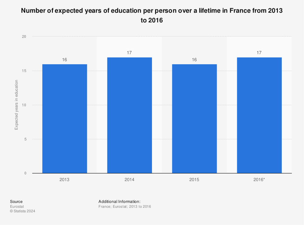 Statistic: Number of expected years of education per person over a lifetime in France from 2013 to 2016 | Statista