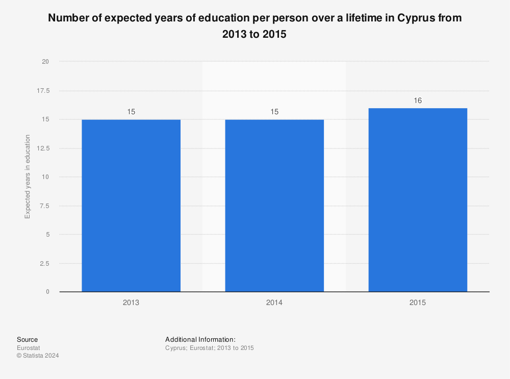Statistic: Number of expected years of education per person over a lifetime in Cyprus from 2013 to 2015 | Statista
