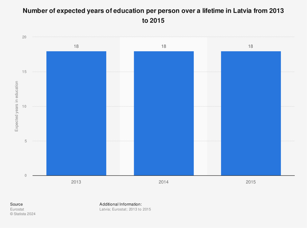 Statistic: Number of expected years of education per person over a lifetime in Latvia from 2013 to 2015 | Statista