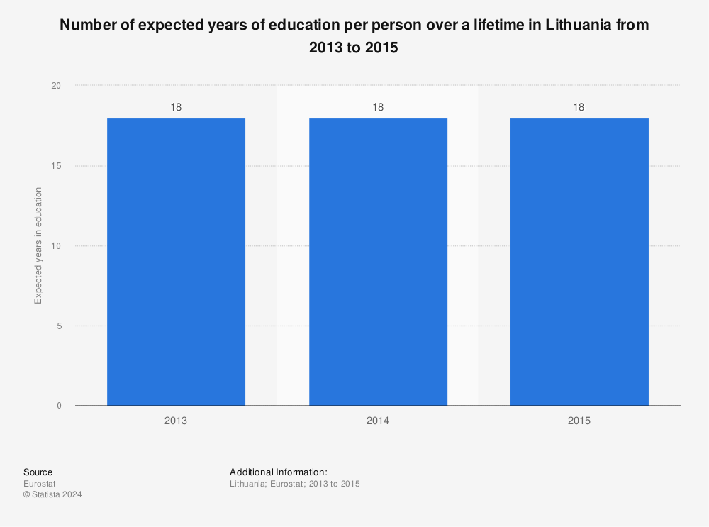 Statistic: Number of expected years of education per person over a lifetime in Lithuania from 2013 to 2015 | Statista