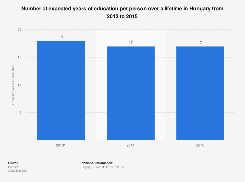 Statistic: Number of expected years of education per person over a lifetime in Hungary from 2013 to 2015 | Statista