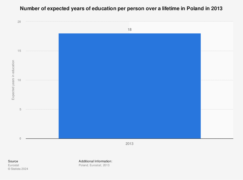 Statistic: Number of expected years of education per person over a lifetime in Poland in 2013 | Statista