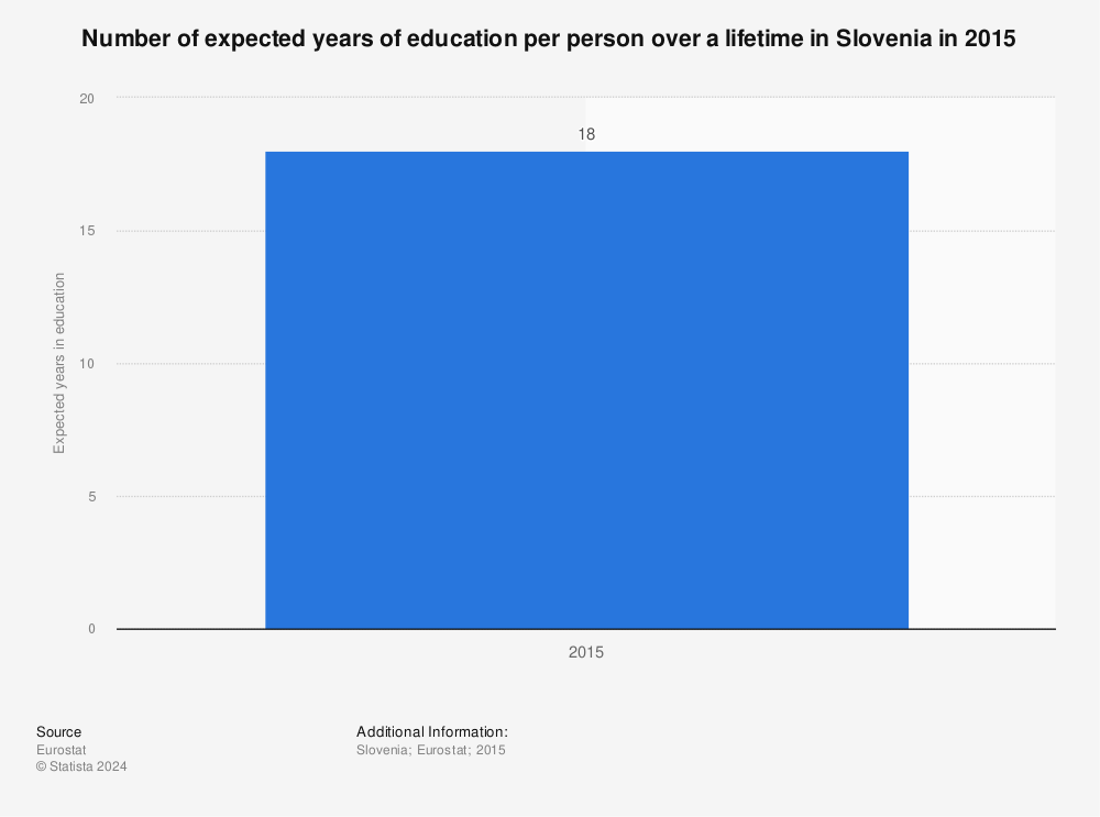 Statistic: Number of expected years of education per person over a lifetime in Slovenia in 2015 | Statista
