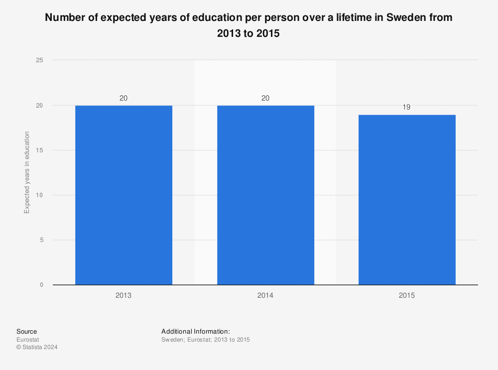 Statistic: Number of expected years of education per person over a lifetime in Sweden from 2013 to 2015 | Statista