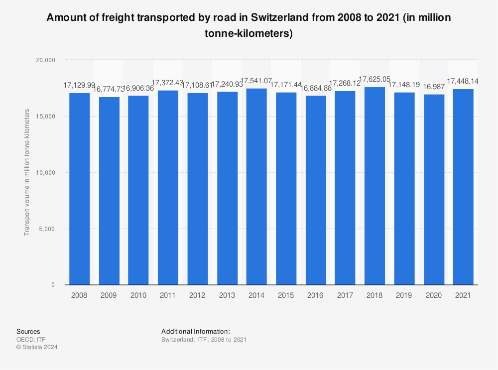 Statistic: Amount of freight transported by road in Switzerland from 2006 to 2019 (in million tonne-kilometers) | Statista