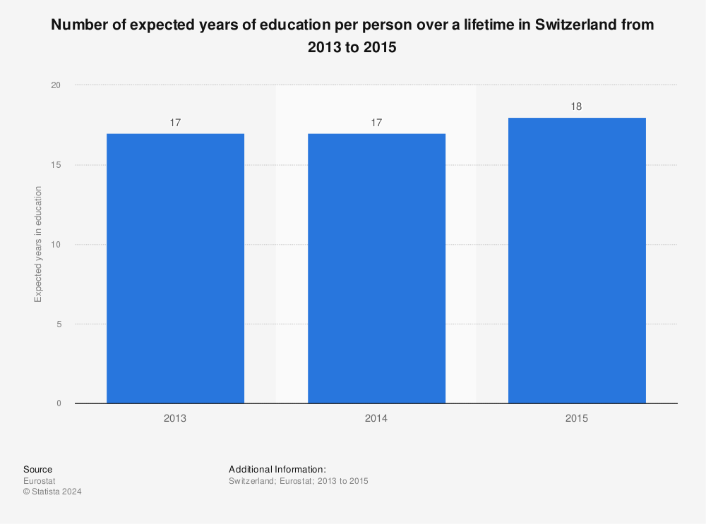 Statistic: Number of expected years of education per person over a lifetime in Switzerland from 2013 to 2015 | Statista