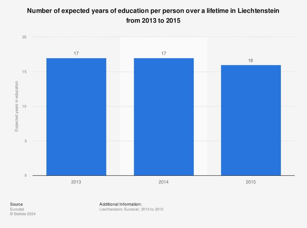 Statistic: Number of expected years of education per person over a lifetime in Liechtenstein from 2013 to 2015 | Statista