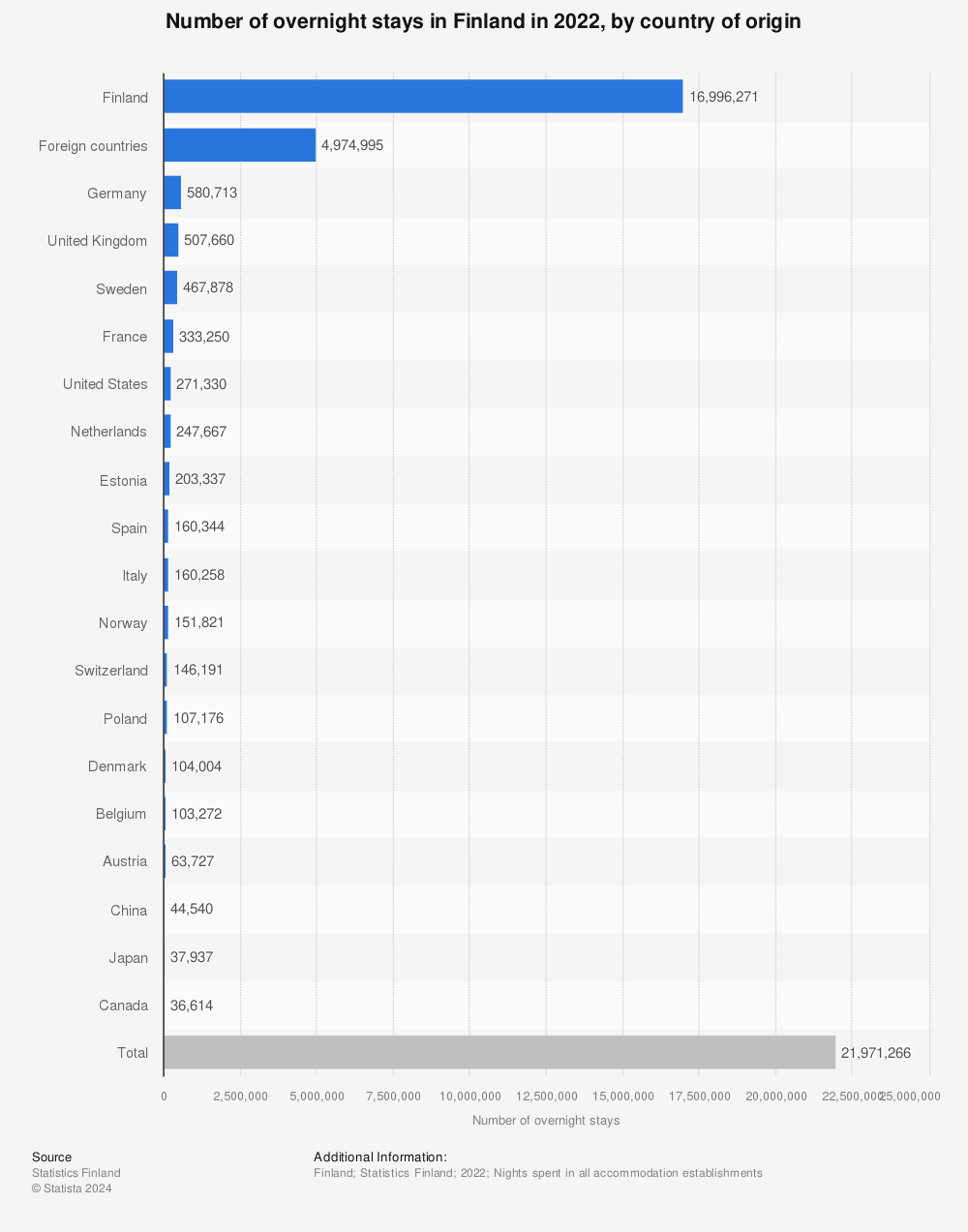 Statistic: Number of overnight stays in Finland in 2021, by country of origin | Statista