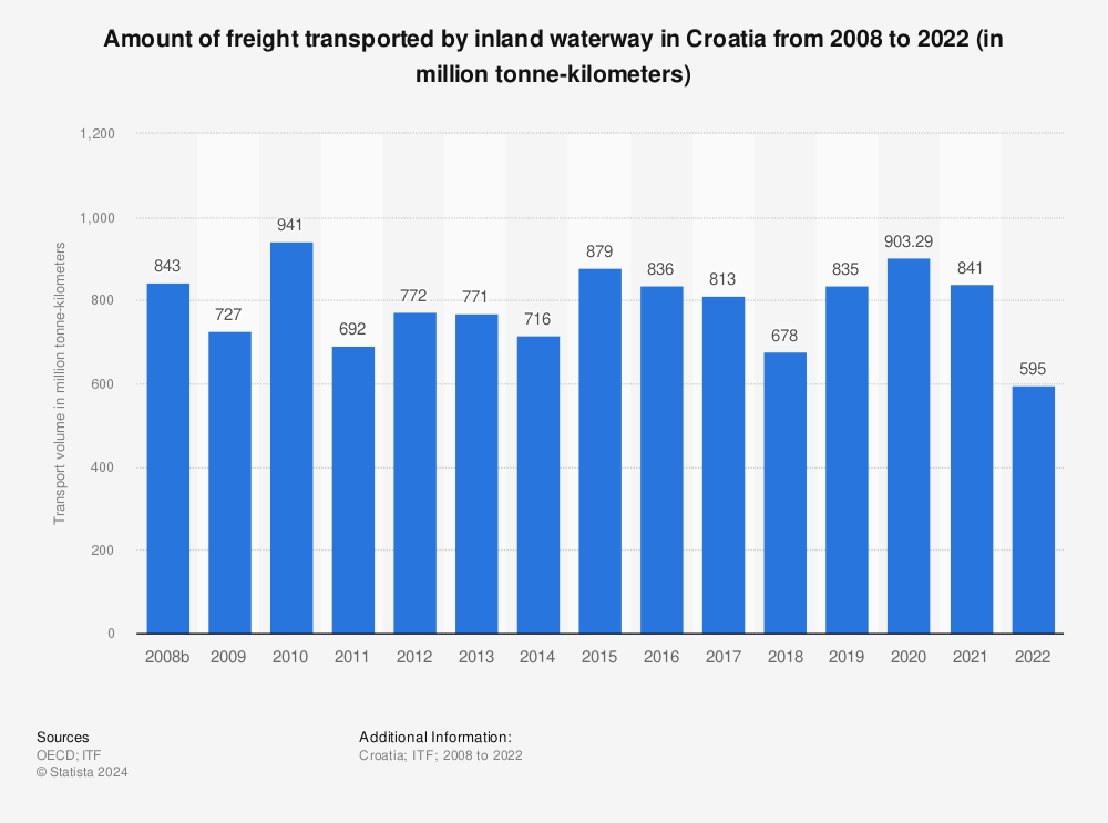 Statistic: Amount of freight transported by inland waterway in Croatia from 2006 to 2020 (in million tonne-kilometers) | Statista
