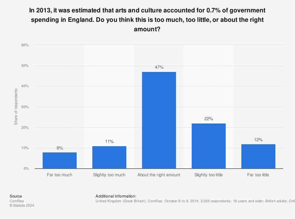 Statistic: In 2013, it was estimated that arts and culture accounted for 0.7% of government spending in England. Do you think this is too much, too little, or about the right amount? | Statista