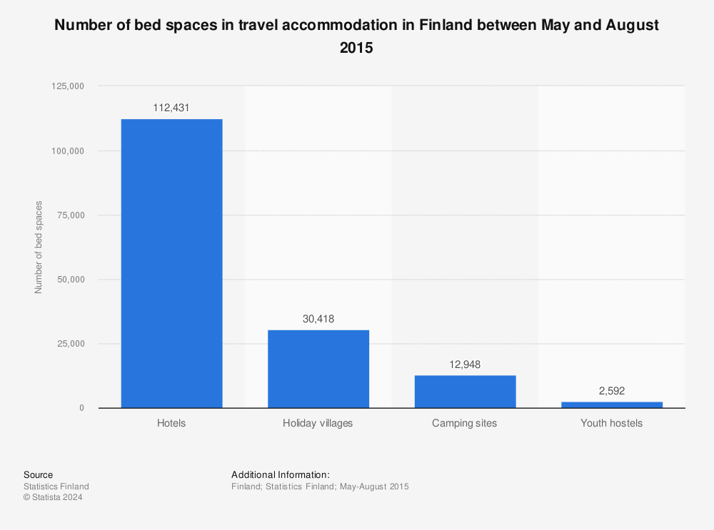 Statistic: Number of bed spaces in travel accommodation in Finland between May and August 2015 | Statista