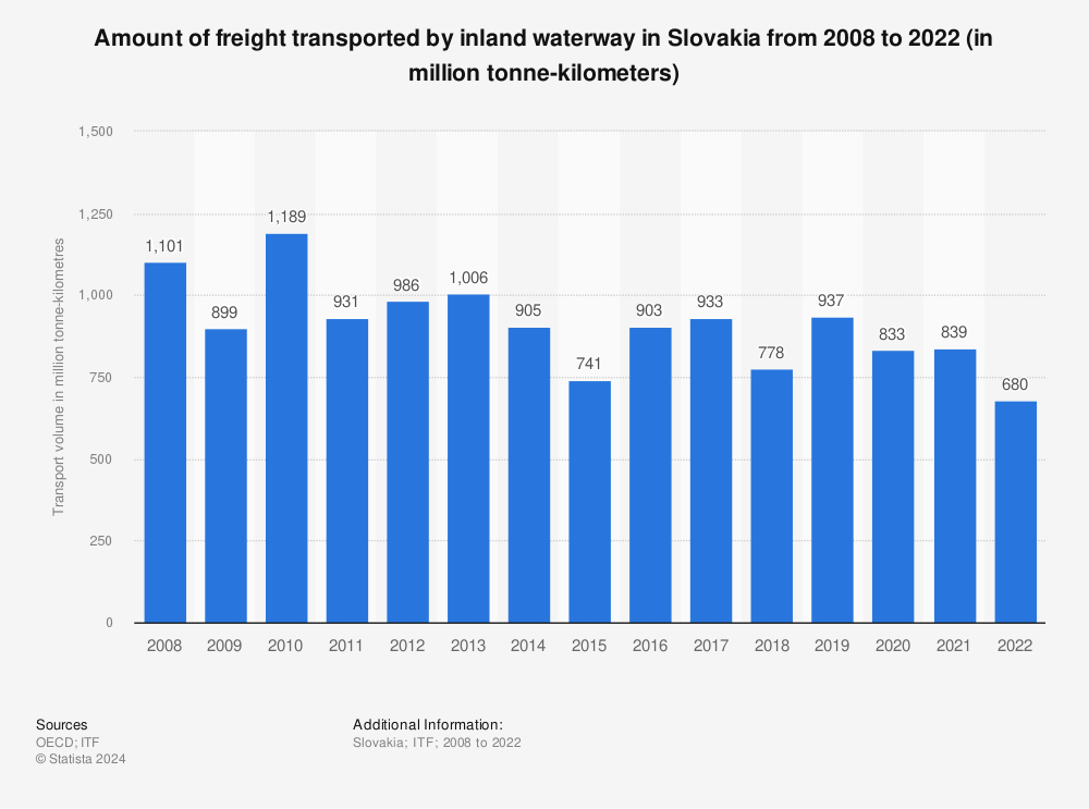 Statistic: Amount of freight transported by inland waterway in Slovakia from 2008 to 2022 (in million tonne-kilometers) | Statista