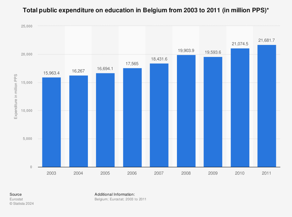 Statistic: Total public expenditure on education in Belgium from 2003 to 2011 (in million PPS)* | Statista
