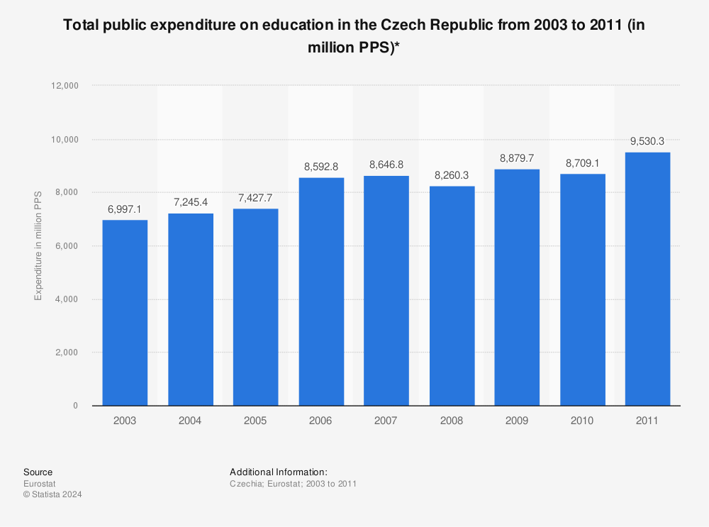 Statistic: Total public expenditure on education in the Czech Republic from 2003 to 2011 (in million PPS)* | Statista