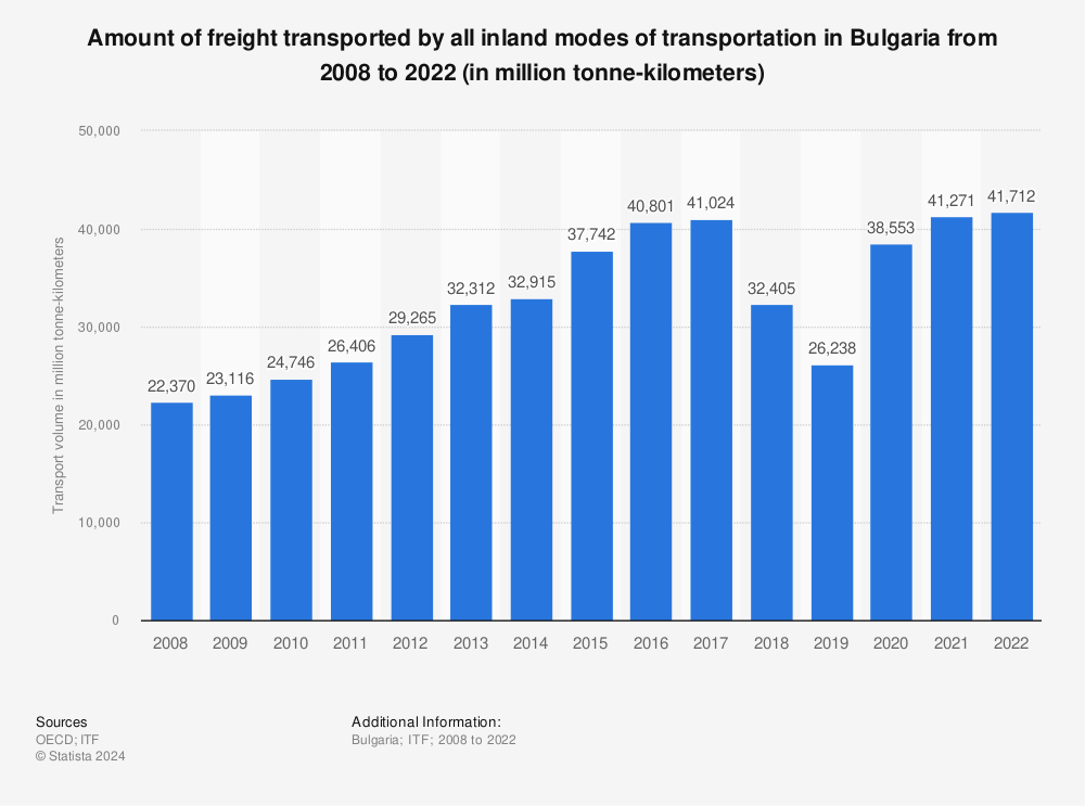 Statistic: Amount of freight transported by all inland modes of transportation in Bulgaria from 2007 to 2021 (in million tonne-kilometers) | Statista