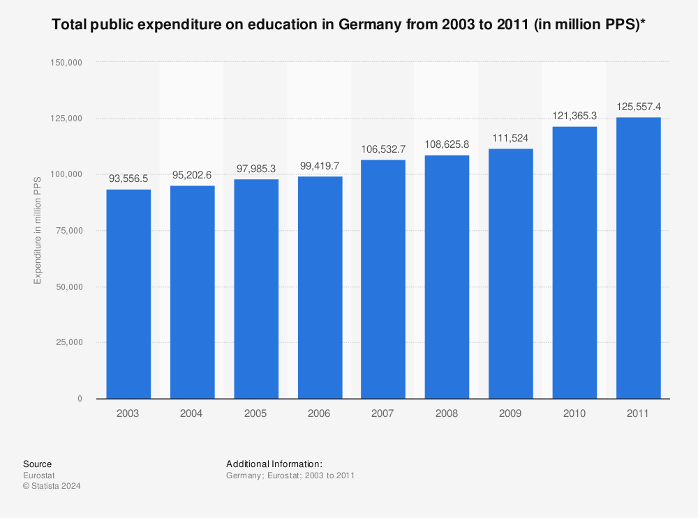 Statistic: Total public expenditure on education in Germany from 2003 to 2011 (in million PPS)* | Statista