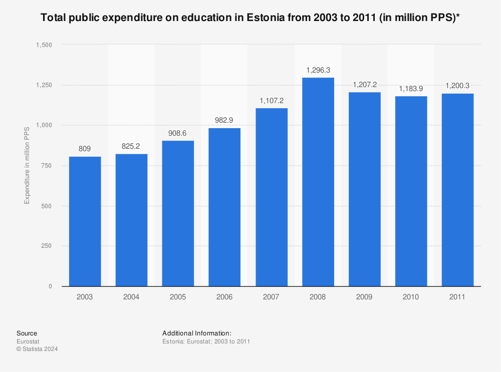 Statistic: Total public expenditure on education in Estonia from 2003 to 2011 (in million PPS)* | Statista
