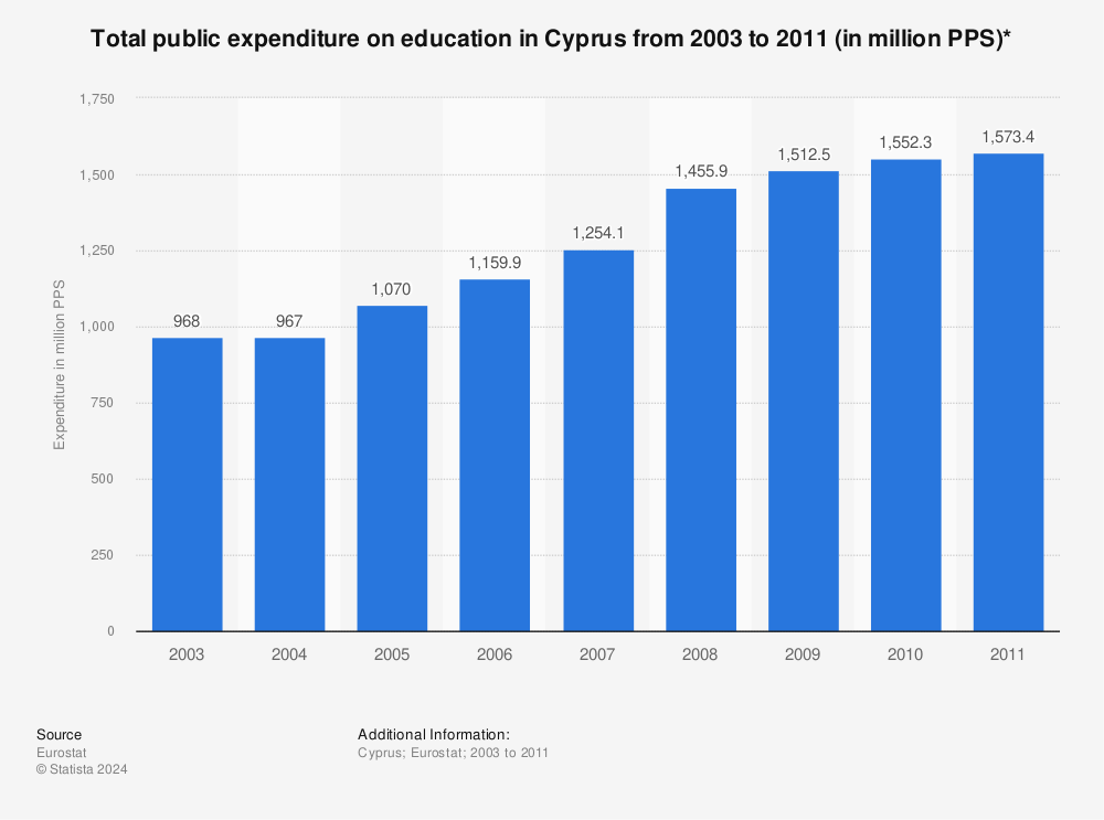 Statistic: Total public expenditure on education in Cyprus from 2003 to 2011 (in million PPS)* | Statista