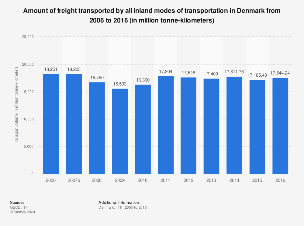 Statistic: Amount of freight transported by all inland modes of transportation in Denmark from 2006 to 2016 (in million tonne-kilometers) | Statista