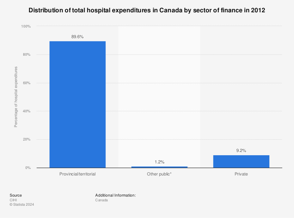 Statistic: Distribution of total hospital expenditures in Canada by sector of finance in 2012 | Statista