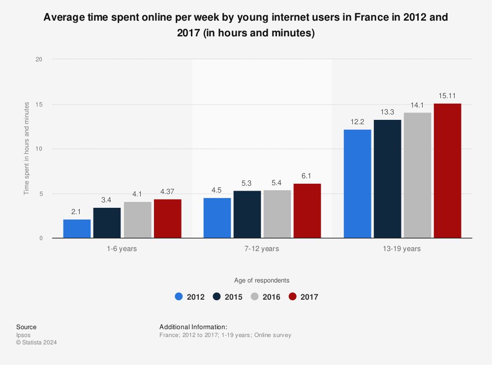 Statistic: Average time spent online per week by young internet users in France in 2012 and 2017 (in hours and minutes) | Statista