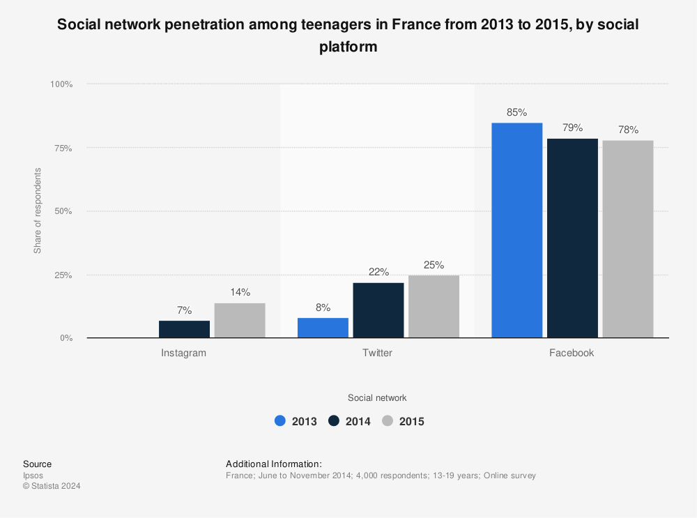 Statistic: Social network penetration among teenagers in France from 2013 to 2015, by social platform | Statista