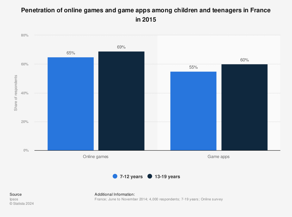 Statistic: Penetration of online games and game apps among children and teenagers in France in 2015 | Statista