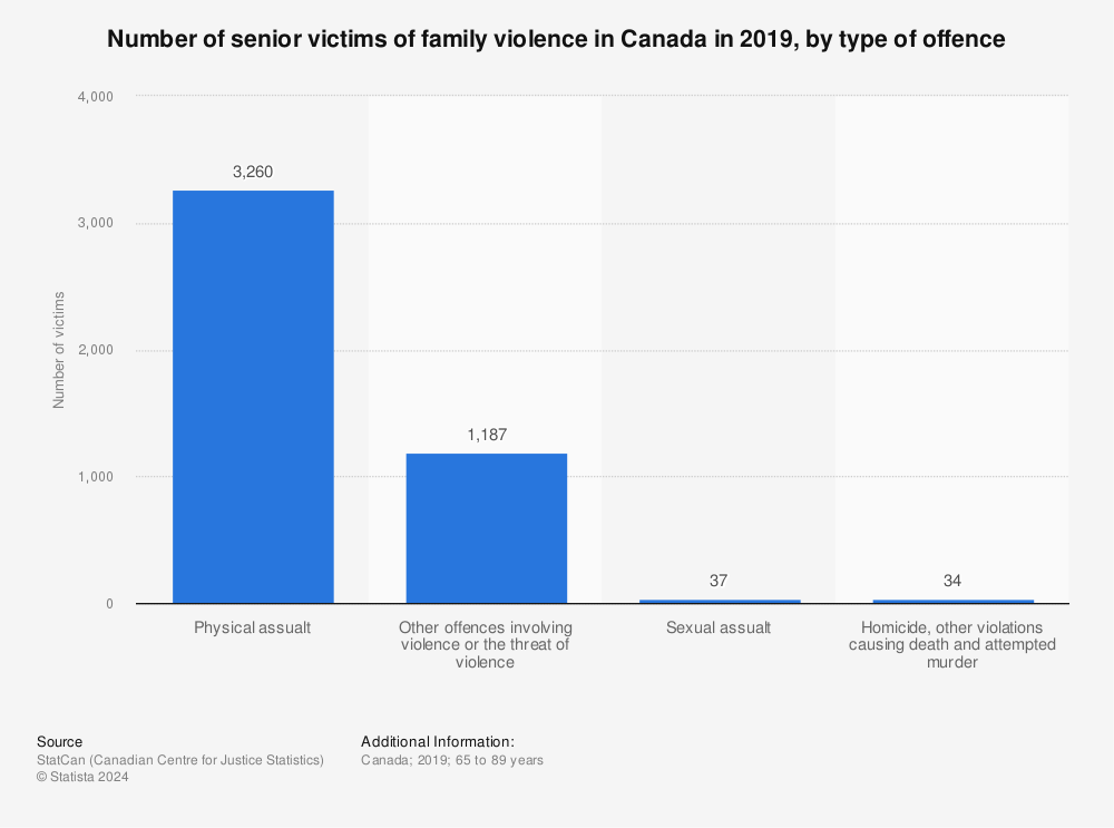 Statistic: Number of senior victims of family violence in Canada in 2019, by type of offence | Statista