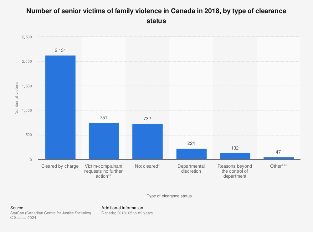 Statistic: Number of senior victims of family violence in Canada in 2018, by type of clearance status | Statista