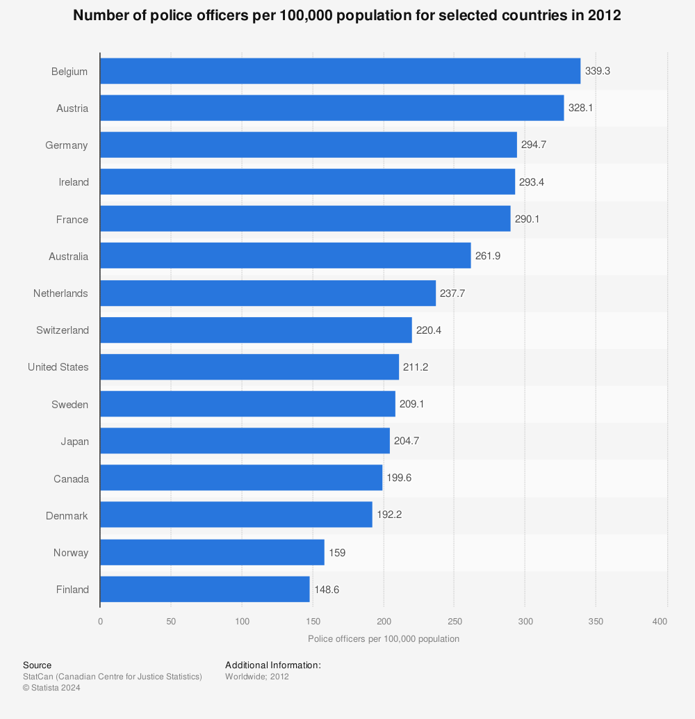 Statistic: Number of police officers per 100,000 population for selected countries in 2012  | Statista