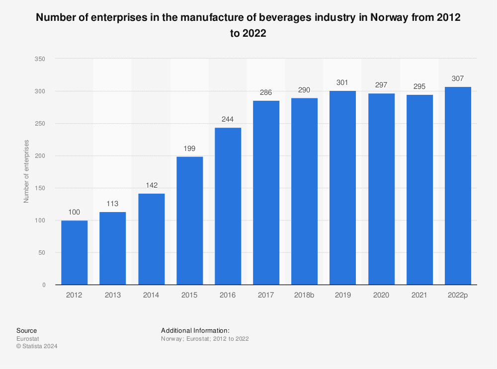 Statistic: Number of enterprises in the manufacture of beverages industry in Norway from 2010 to 2020 | Statista