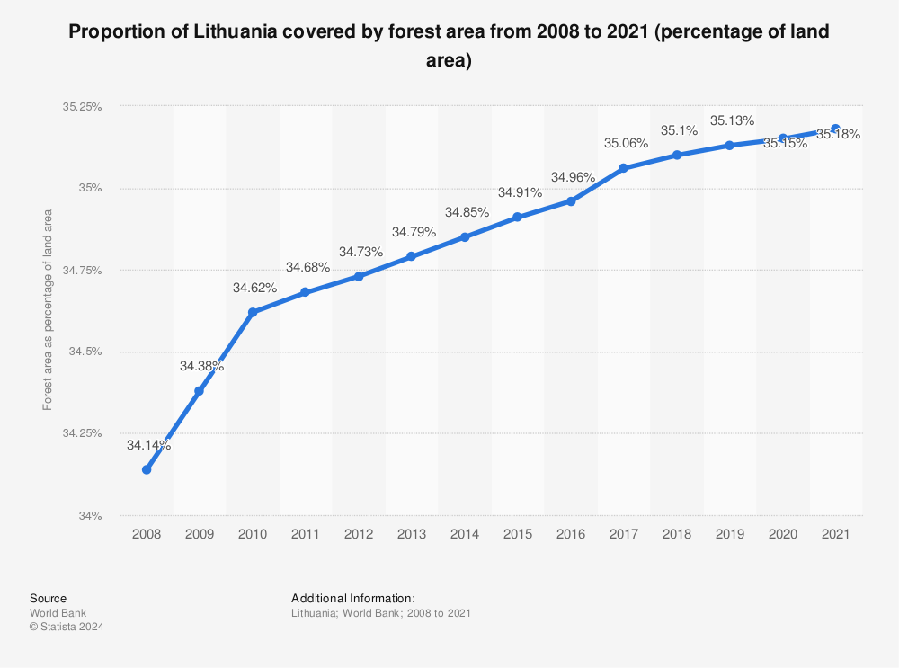 Statistic: Proportion of Lithuania covered by forest area from 1990 to 2016 (percentage of land area) | Statista