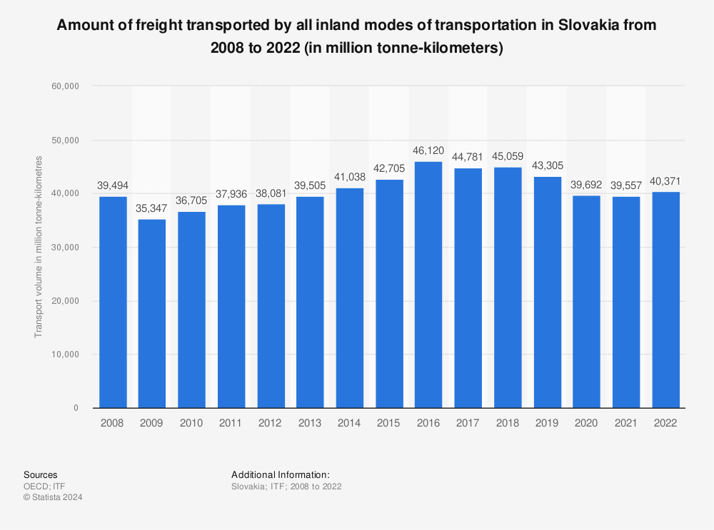 Statistic: Amount of freight transported by all inland modes of transportation in Slovakia from 2007 to 2021 (in million tonne-kilometers) | Statista