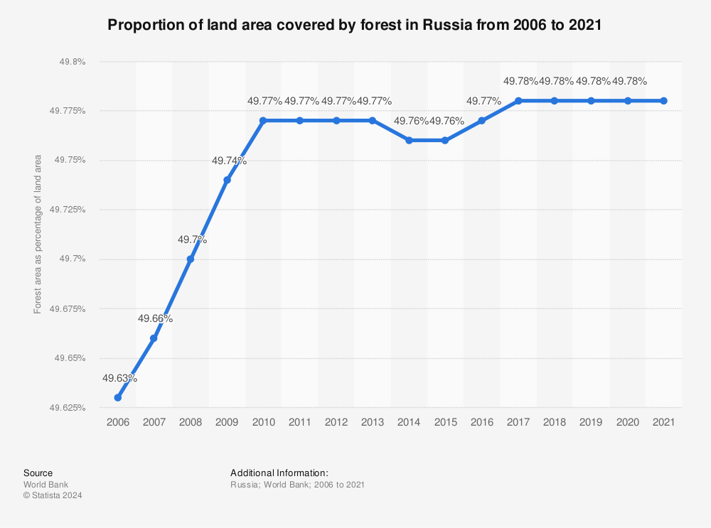 Statistic: Proportion of land area covered by forest in Russia from 2006 to 2021 | Statista