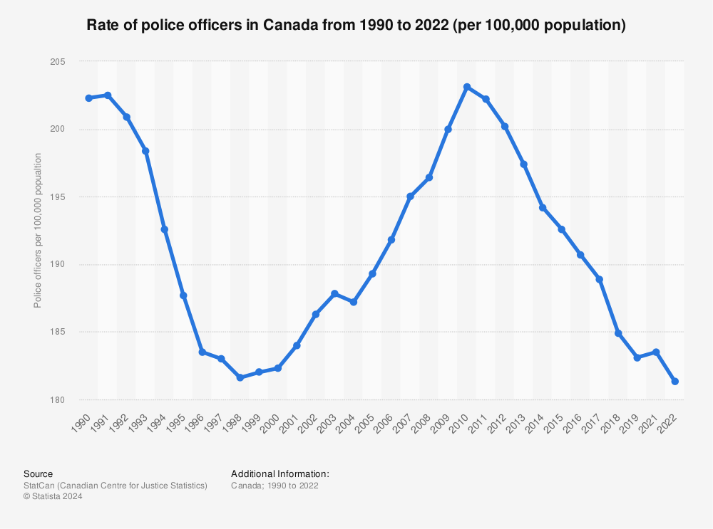 Statistic: Rate of police officers in Canada from 1990 to 2021 (per 100,000 population) | Statista