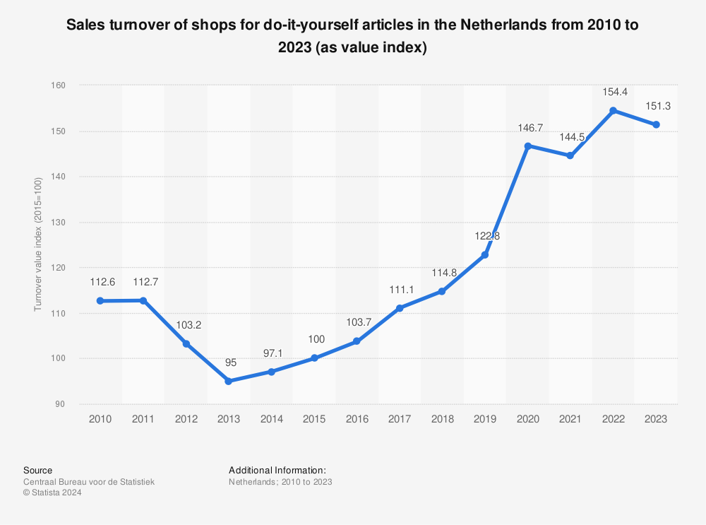 Statistic: Sales turnover of shops for do-it-yourself articles in the Netherlands from 2008 to 2021 (as value index) | Statista
