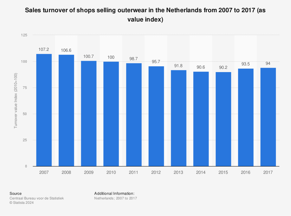 Statistic: Sales turnover of shops selling outerwear in the Netherlands from 2007 to 2017 (as value index) | Statista
